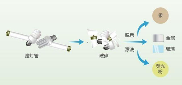 有害垃圾危害大，請投有害垃圾桶集中處置