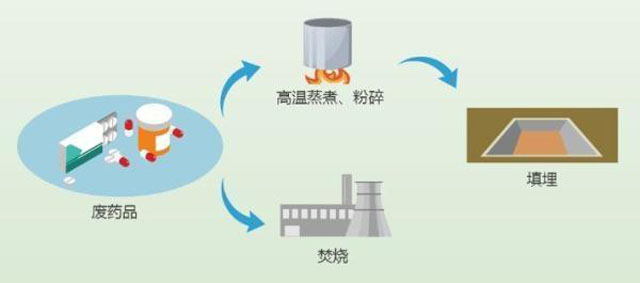 有害垃圾危害大，請投有害垃圾桶集中處置